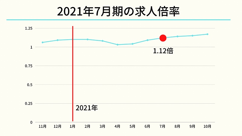 2021年7月期の求人倍率