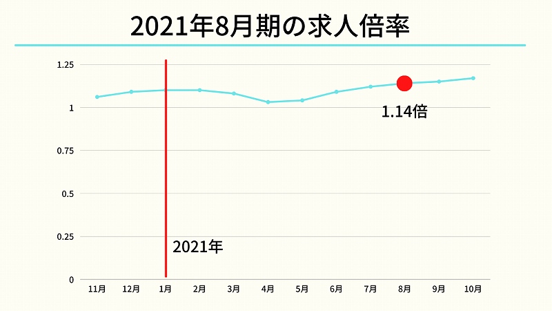 2021年8月期の求人倍率