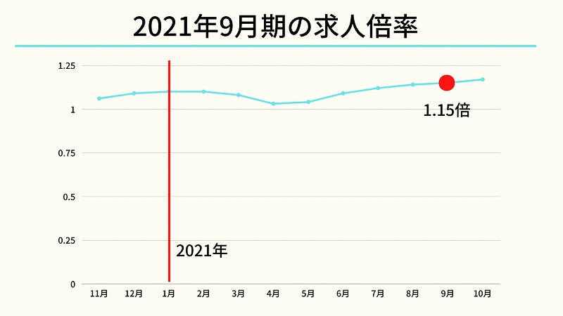 2021年9月期の求人倍率