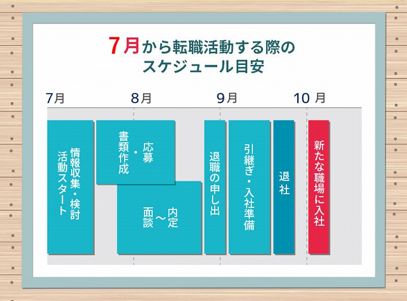 7月から転職活動を始める際のスケジュール目安|7月:情報収集・検討・活動スタート 8月:応募・書類作成 面談~内定 9月:退職の申し出 引継ぎ・入社準備 退社 10月:新たな職場に入社