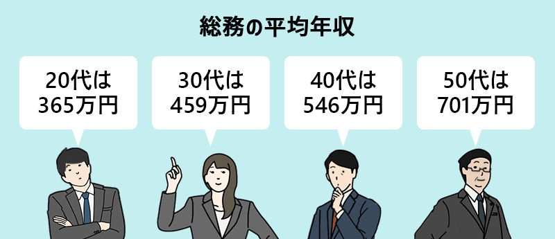 総務の仕事の平均年収 ・20代は365万円・30代は459万円・40代は546万円・50代は701万円