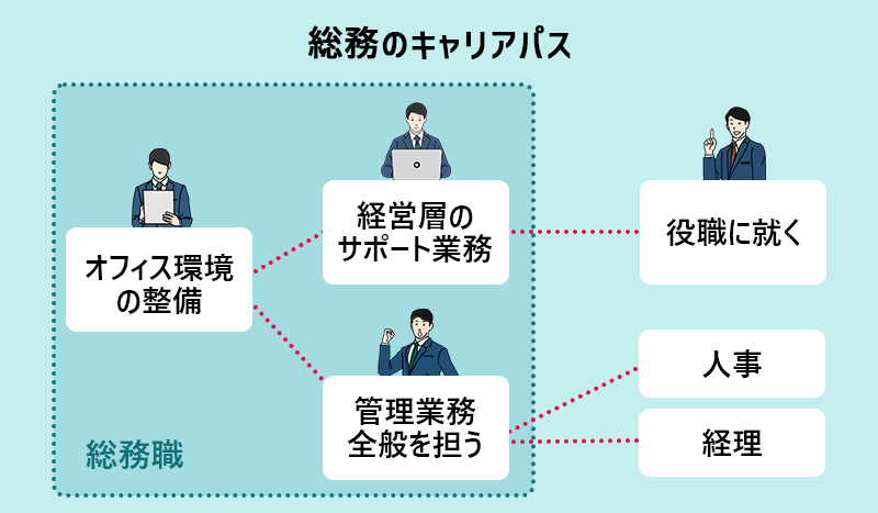 総務のキャリアパス ・オフィス環境の整備→経営層のサポート業務→役職に就く ・オフィス環境の整備→管理業務全般を担う→人事、経理