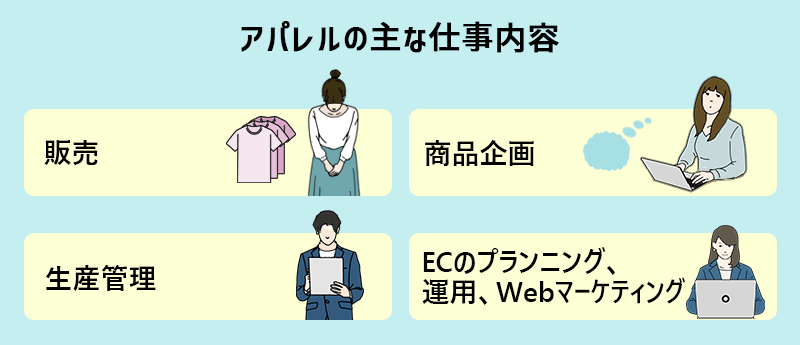 アパレルの「仕事内容」で、代表的なものは── ・販売 ・商品企画 ・生産管理 ・ECのプランニング・運用、Webマーケティング
