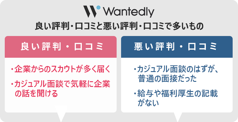 Wantedlyの評判・口コミ:良い評判「企業からのスカウトが多く届く」「カジュアル面談で気軽に企業の話を聞ける」 悪い評判「カジュアル面談のはずが、普通の面接だった」「給与や福利厚生の記載がない」
