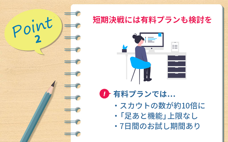 Point2 短期決戦には有料プランも検討を □有料プランでは...●スカウトの数が約10倍に ●「足あと機能」上限なし ●7日間のお試し期間あり
