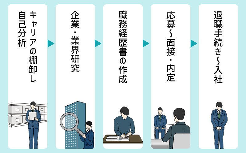 転職活動の具体的なステップ キャリアの棚卸し/自己分析→企業・業界研究→職務経歴書の作成→応募~面接・内定→退職手続き(業務の引継ぎ)~入社