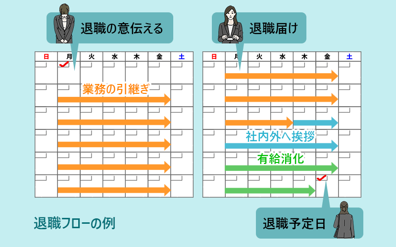 退職フロー例