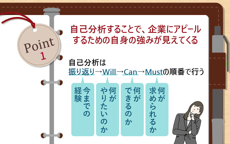 自己分析することで、企業にアピールするための自身の強みが見えてくる