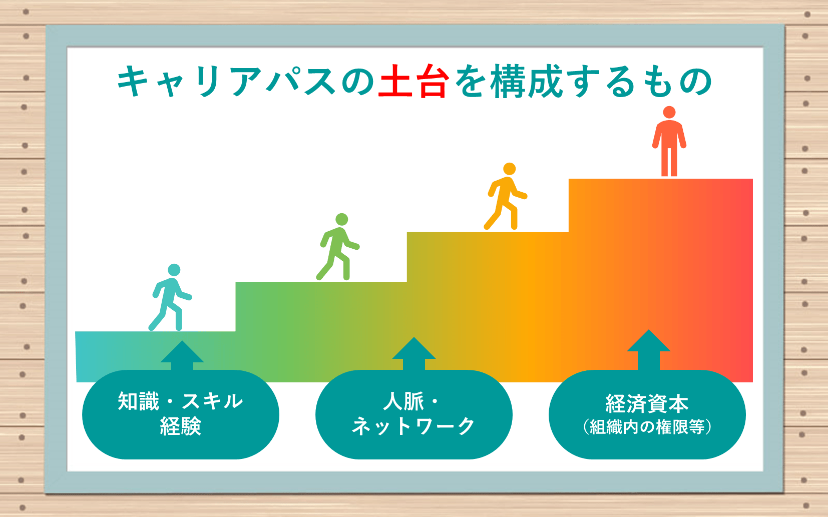 キャリアパスの土台を構成するもの ●知識・スキル・経験 ●人脈・ネットワーク ●経済資本(組織内の権限など)