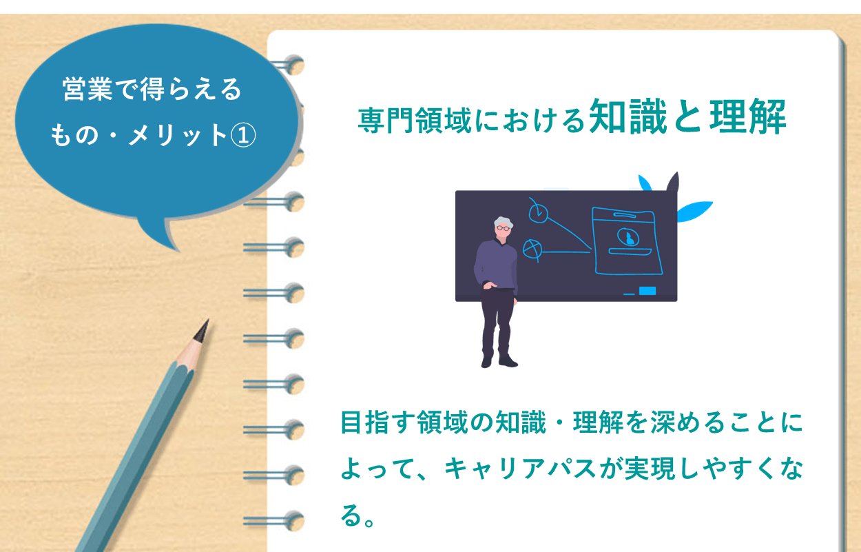 営業で得らえるもの・メリット① 専門領域における知識と理解 目指す領域の知識・理解を深めることによって、キャリアパスが実現しやすくなる。