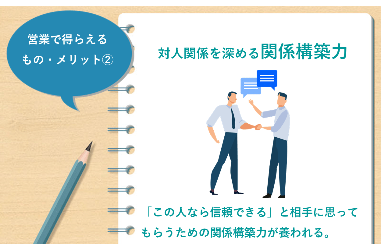 営業で得らえるもの・メリット② 対人関係を深める関係構築力 「この人なら信頼できる」と相手に思ってもらうための関係構築力が養われる。