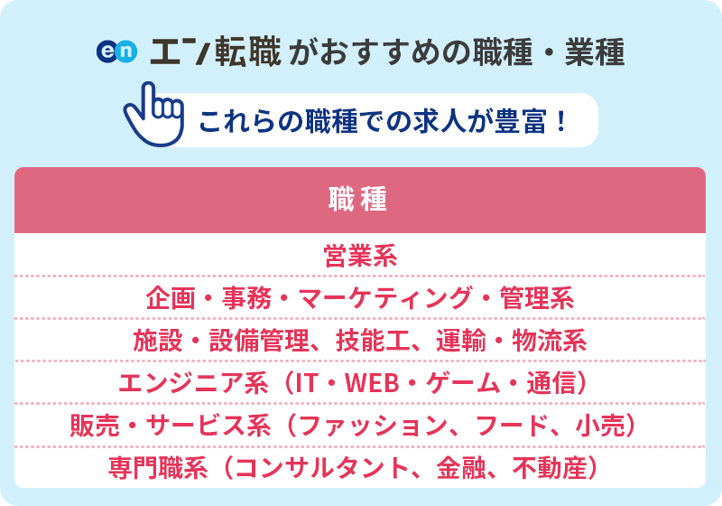 エン転職がおすすめの職種 これらの職種での求人が豊富! ■職種 ・営業系 ・企画/事務/マーケティング/管理系 ・施設・設備管理/技能工/運輸・物流系 ・エンジニア系(IT/WEB/ゲーム/通信) ・販売/サービス系(ファッション/フード/小売) ・専門職系(コンサルタント/金融/不動産)