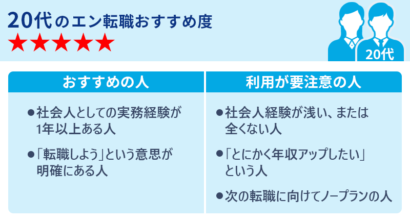 20代のエン転職おすすめ度★★★★★ 〇おすすめの人 ・社会人としての実務経験が1年以上ある人 ・「転職しよう」という意思が明確にある人 〇利用が要注意の人 ・社会人経験が浅い、または全くない人 ・「とにかく年収アップしたい」という人 ・次の転職に向けてノープランの人