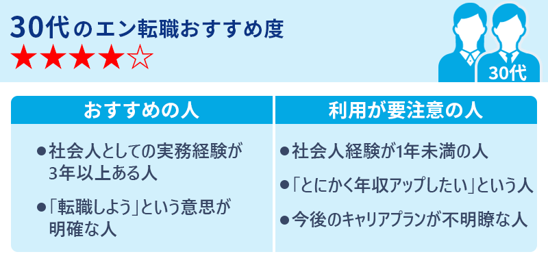 30代のエン転職おすすめ度★★★★☆ 〇おすすめの人 ・社会人としての実務経験が3年以上ある人 ・「転職しよう」という意思が明確にある人 〇利用が要注意の人 ・社会人経験が1年未満の人 ・「とにかく年収アップしたい」という人 ・今後のキャリアプランが不明瞭な人
