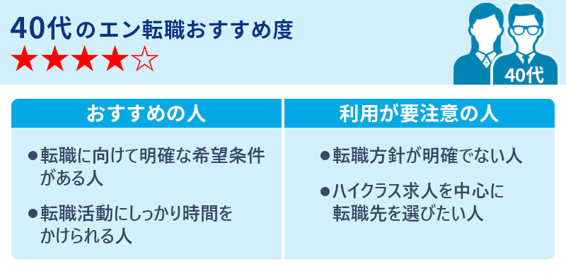 40代のエン転職おすすめ度★★★★☆ 〇おすすめの人 ・転職に向けて明確な希望条件がある人 ・転職活動にしっかり時間をかけられる人 〇利用が要注意の人 ・転職方針が明確でない人 ・ハイクラス求人を中心に転職先を選びたい人