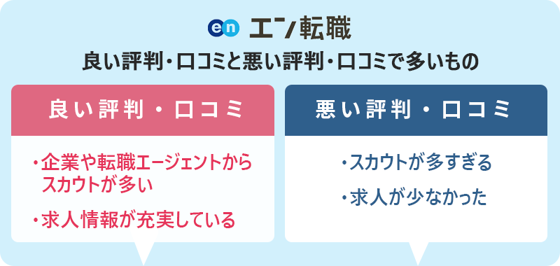 エン転職の評判・口コミ:良い評判「企業や転職エージェントからスカウトが多い」「求人情報が充実している」 悪い評判「スカウトが多すぎる」「求人が少なかった」