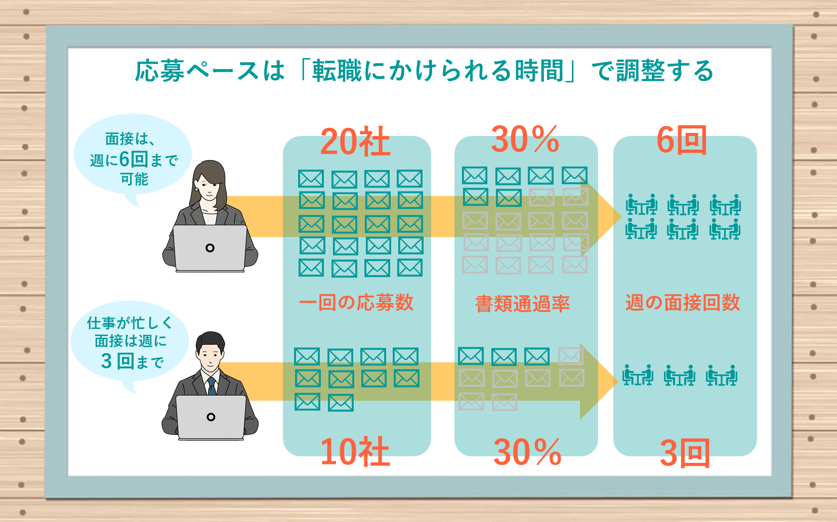 応募ペースは「転職にかけられる時間」で調整する