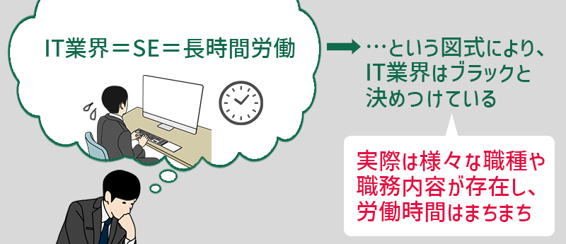 「IT業界=SE=長時間労働」→…という図式により、IT業界はブラックと決めつけている→実際は様々な職種や職務内容が存在し、労働時間はまちまち