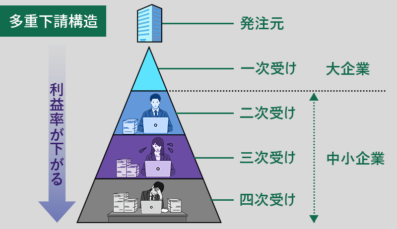 多重下請構造 発注元→一次受け→二次受け→三次受け→四次受け