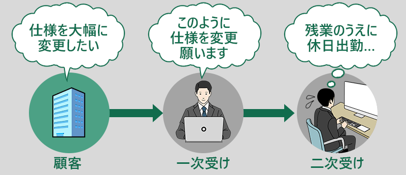 顧客「仕様を大幅に変更したい」→一次受け「このように仕様を変更願います」→二次受け「残業のうえに休日出勤…」
