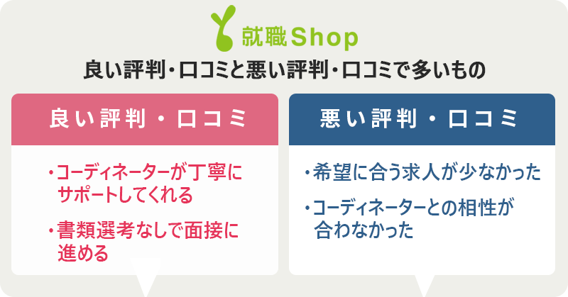 就職Shopの評判・口コミ:良い評判「コーディネーターが丁寧にサポートしてくれる」「書類選考なしで面接に進める」悪い評判「希望に合う求人が少なかった」「コーディネーターとの相性が合わなかった」