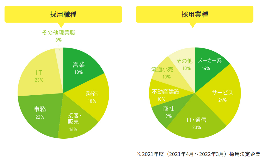 就職Shop利用者の年代・採用職種・業種グラフ