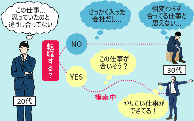 20代「この仕事…思っていたのと違うし合ってない」●転職しない場合→30代「相変わらず合ってる仕事と思えない…」●転職した場合→30代…模索した結果「やりたい仕事ができてる!」