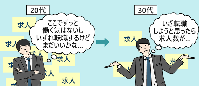 20代「ここでずっと働く気はないしいずれ転職するけどまだいいかな…」→30代「いざ転職しようと思ったら求人数が…」