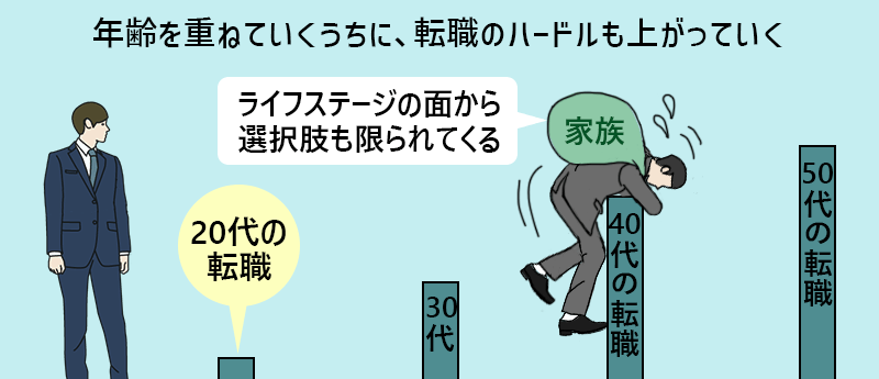 年齢を重ねていくうちに、転職のハードルも上がっていく。ライフステージの面から選択肢も限られてくる。