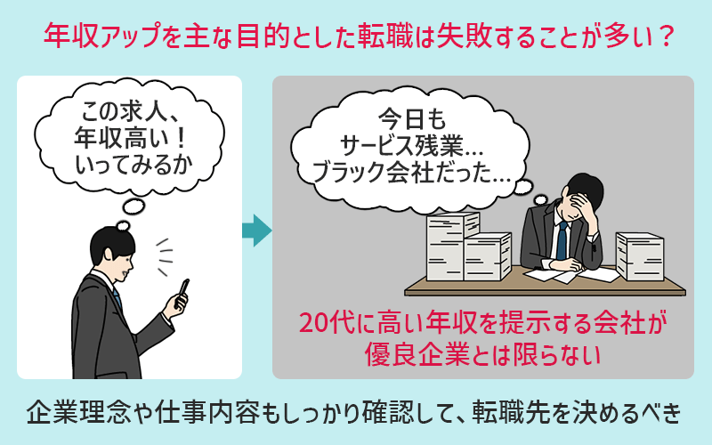 年収アップを主な目的とした転職は失敗することが多い? 20代転職者「この求人、年収高い!いってみるか」→「今日もサービス残業…ブラック会社だった…」■20代に高い年収を提示する会社が、優良企業とは限らない。企業理念や仕事内容もしっかり確認して、転職先を決めるべき