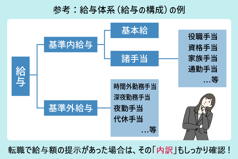 参考:給与体系(給与の構成)の例 給与 基準内給与 基本給 諸手当→役職手当・資格手当・家族手当・通勤手当…等 基準外給与→時間外勤務手当・深夜勤務手当・夜勤手当・代休手当…等「転職で給与額の提示があった場合は、その「内訳」もしっかり確認!」