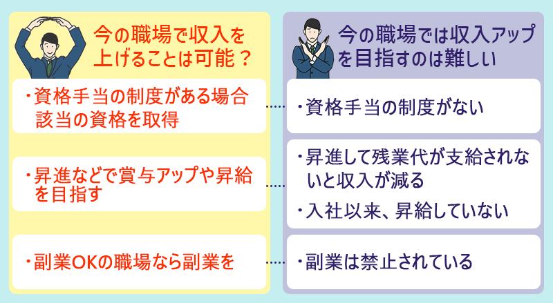 ●今の職場で収入を上げることは可能?・資格手当の制度がある場合該当の資格を取得・昇進などで賞与アップや昇給を目指す・副業OKの職場なら副業を ●今の職場では収入アップを目指すのは難しい ・資格手当の制度がない・昇進して残業代が支給されないと収入が減る・入社以来、昇給していない・副業は禁止されている