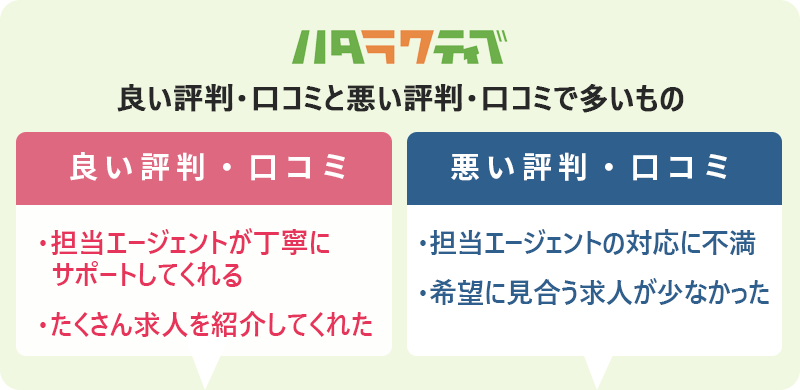 ハタラクティブの評判・口コミ:良い評判「担当エージェントが丁寧にサポートしてくれる」「たくさん求人を紹介してくれた」悪い評判「担当エージェントの対応に不満」「希望に見合う求人が少なかった」