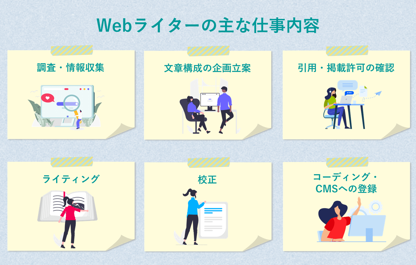 Webライターの主な仕事内容 ●調査・情報収集 ●文章構成の企画立案 ●引用・掲載許可の確認 ●ライティング ●校正 ●コーディング・CMSへの登録