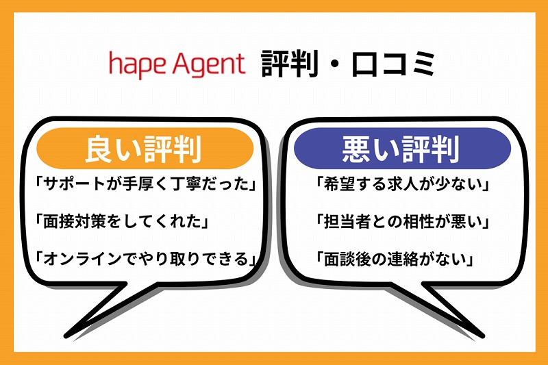 hapeエージェントの評判・口コミ:良い評判「サポートが手厚く丁寧だった」「面接対策をしてくれた」「オンラインでやり取りできる」 悪い評判「希望する求人が少ない」「担当者との相性が悪い」「面談後の連絡がない」
