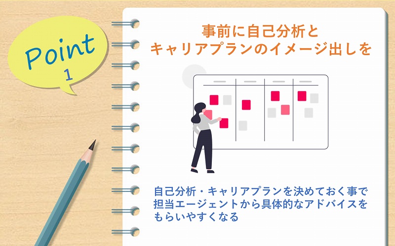 POINT1 事前に自己分析とキャリアプランのイメージ出しを ■自己分析・キャリアプランを決めておく事で担当エージェントから具体的なアドバイスをもらいやすくなる