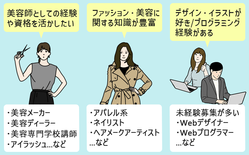 ●美容師としての経験や資格を活かしたい→・美容メーカー ・美容ディーラー ・美容専門学校講師 ・アイラッシュ…など ●ファッション・美容に関する知識が豊富→・アパレル系 ・ネイリスト ・ヘアメークアーティスト…など ●デザイン・イラストが好き/プログラミング経験がある→眉間兼募集が多い・Webデザイナー ・Webプログラマー…など