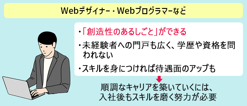●Webデザイナー・Webプログラマーなど ・「創造性のあるしごと」ができる ・未経験者への門戸も広く、学歴や資格を問われない ・スキルを身に付ければ待遇面のアップも →順調なキャリアを築いていくには、入社後もスキルを磨く努力が必要