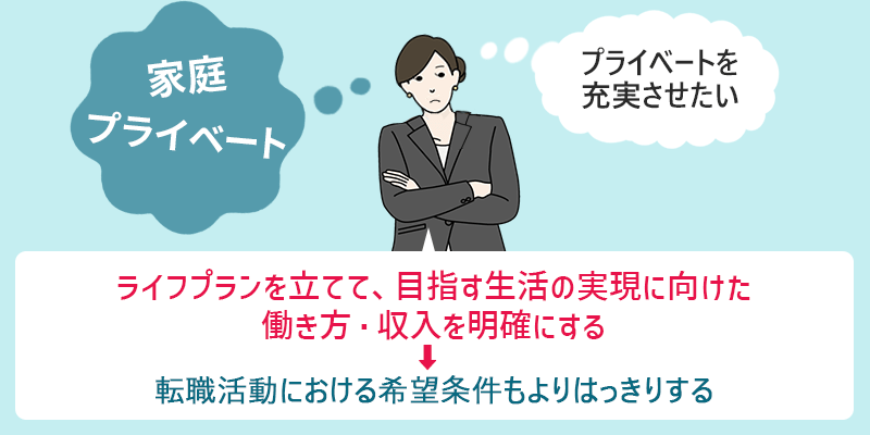 (家庭、プライベート。プライベートを充実させたい) ライフプランを立てて、目指す生活の実現に向けた働き方・収入を明確にする→転職活動における希望条件もよりはっきりする