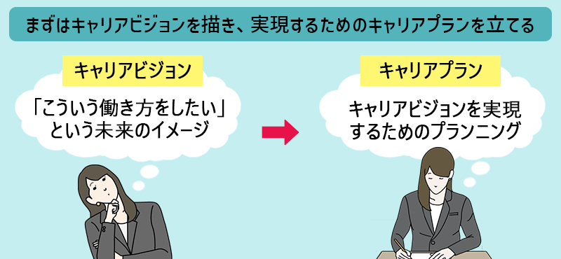 まずはキャリアビジョンを描き、実現するためのキャリプランを立てる ●キャリアビジョン:「こういう働き方をしたい」という未来のイメージ ●キャリアプラン:キャリアビジョンを実現するためのプランニング