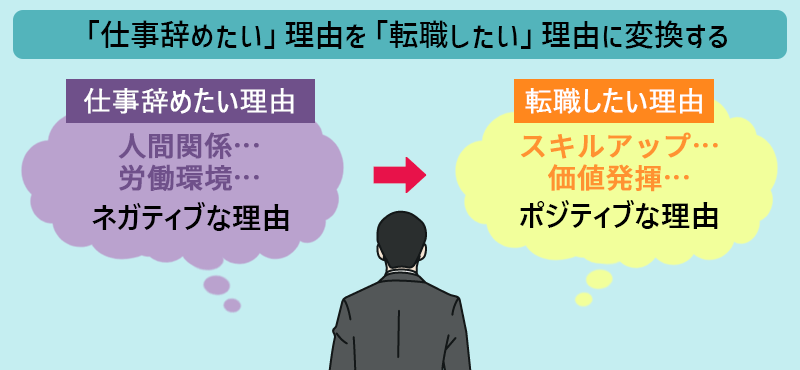 「仕事辞めたい」理由を「転職したい」理由に変換する ●仕事辞めたい理由:人間関係、労働環境などのネガティブな理由 ●転職したい理由:スキルアップ、価値提供などのポジティブな理由