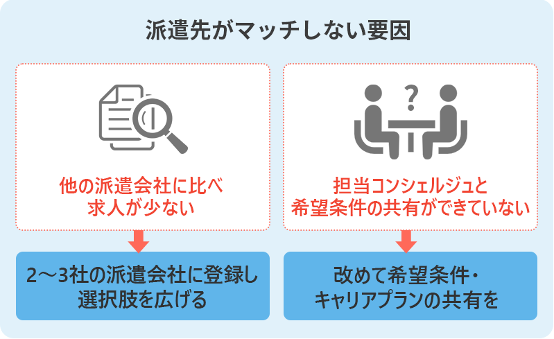派遣先がマッチしない要因 ①他の派遣会社に比べ求人が少ない→2~3社の派遣会社に登録し選択肢を広げる ②担当コーディネーターと希望条件の共有ができていない→改めて希望条件・キャリアプランの共有を