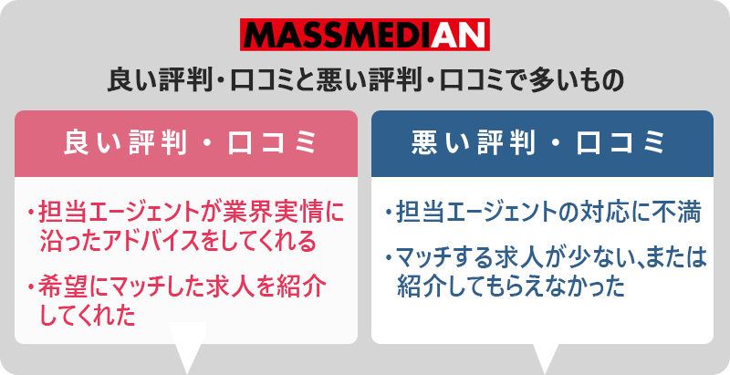 マスメディアンの評判・口コミ:良い評判「担当エージェントが業界実情に沿ったアドバイスをしてくれる」「希望にマッチした求人を紹介してくれた」 悪い評判「担当エージェントの対応に不満」「マッチする求人が少ない、または紹介してもらえなかった」