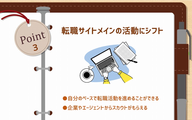 Point3 転職サイトメインの活動にシフト ●自分のペースで転職活動を進めることができる ●企業やエージェントからスカウトがもらえる