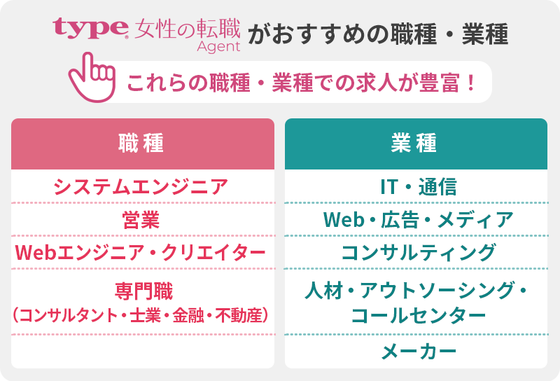 type女性の転職エージェントがおすすめの職種・業種:これらの職種・業種での求人が豊富! 職種:■システムエンジニア ■営業 ■Webエンジニア・クリエイター 業種:■IT・通信 ■Web・広告・メディア ■コンサルティング ■人材・アウトソーシング・コールセンター ■メーカー