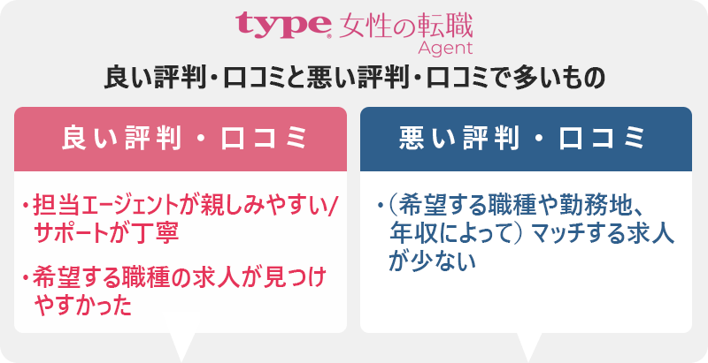 type女性の転職エージェントの評判・口コミ:良い評判「担当エージェントが親しみやすい/サポートが丁寧」「希望する職種の求人が見つけやすかった」 悪い評判「(希望する職種や勤務地、年収によって)マッチする求人巣が少ない」