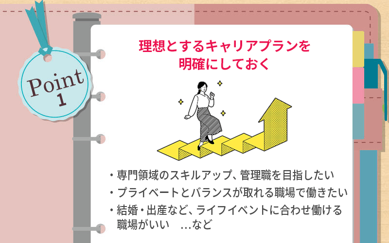 POINT1 理想とするキャリアプランを明確にしておく ●専門領域のスキルアップ、管理職を目指したい ●プライベートとバランスが取れる職場で働きたい ●結婚・出産など、ライフイベントに合わせ働ける職場がいい...など