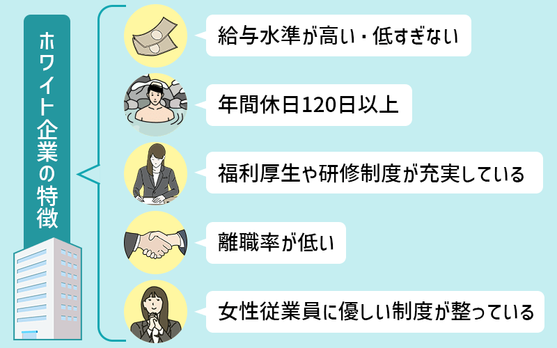 ホワイト企業の特徴 ●給与水準が高い・低すぎない●年間休日120日以上●福利厚生や研修制度が充実している●離職率が低い●女性従業員に優しい制度が整っている
