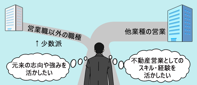 (元来の志向や強みを活かしたい):営業職以外の職種←少数派 (不動産営業としてのスキル・経験を活かしたい):他業種の営業