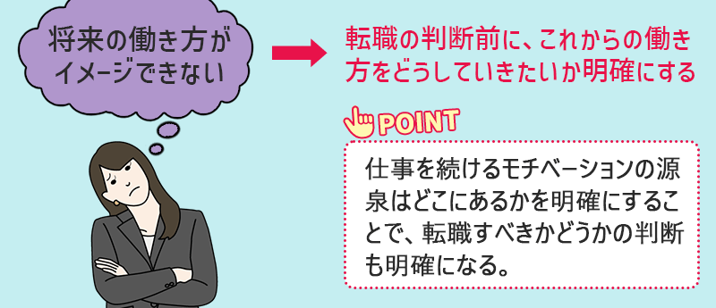 (将来の働き方がイメージできない)→転職の判断前に、これからの働き方をどうしていきたいか明確にする POINT:仕事を続けるモチベーションの源泉はどこにあるかを明確にすることで、転職すべきかどうかの判断も明確になる
